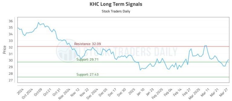 $KHC | ($KHC) Investment Analysis (KHC)