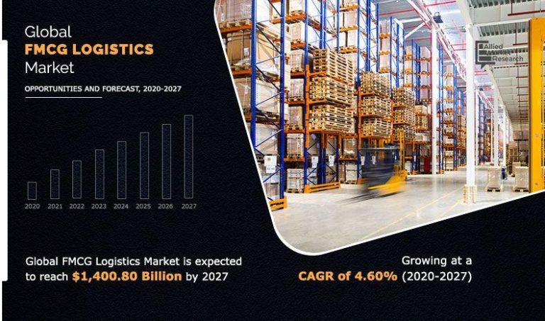 Expanding FMCG Logistics Industry – From $1,056.58 Billion (2019) to $1,400.80 Billion (2027) with 4.6% CAGR