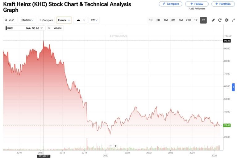 Why Kraft Heinz Stock Bulls Shouldn’t Throw in the Towel
